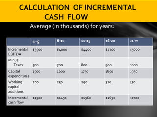 Average (in thousands) for years:
CALCULATION OF INCREMENTAL
CASH FLOW
1-5 6-10 11-15 16-20 21-∞
Incremental
EBITDA
$3500 $4000 $4400 $4700 $5000
Minus:
Taxes 500 7oo 800 900 1000
Capital
expenditures
1500 1600 1750 1850 1950
Working
capital
additions
200 250 290 320 350
Incremental
cash flow
$1300 $1450 $1560 $1630 $1700
 