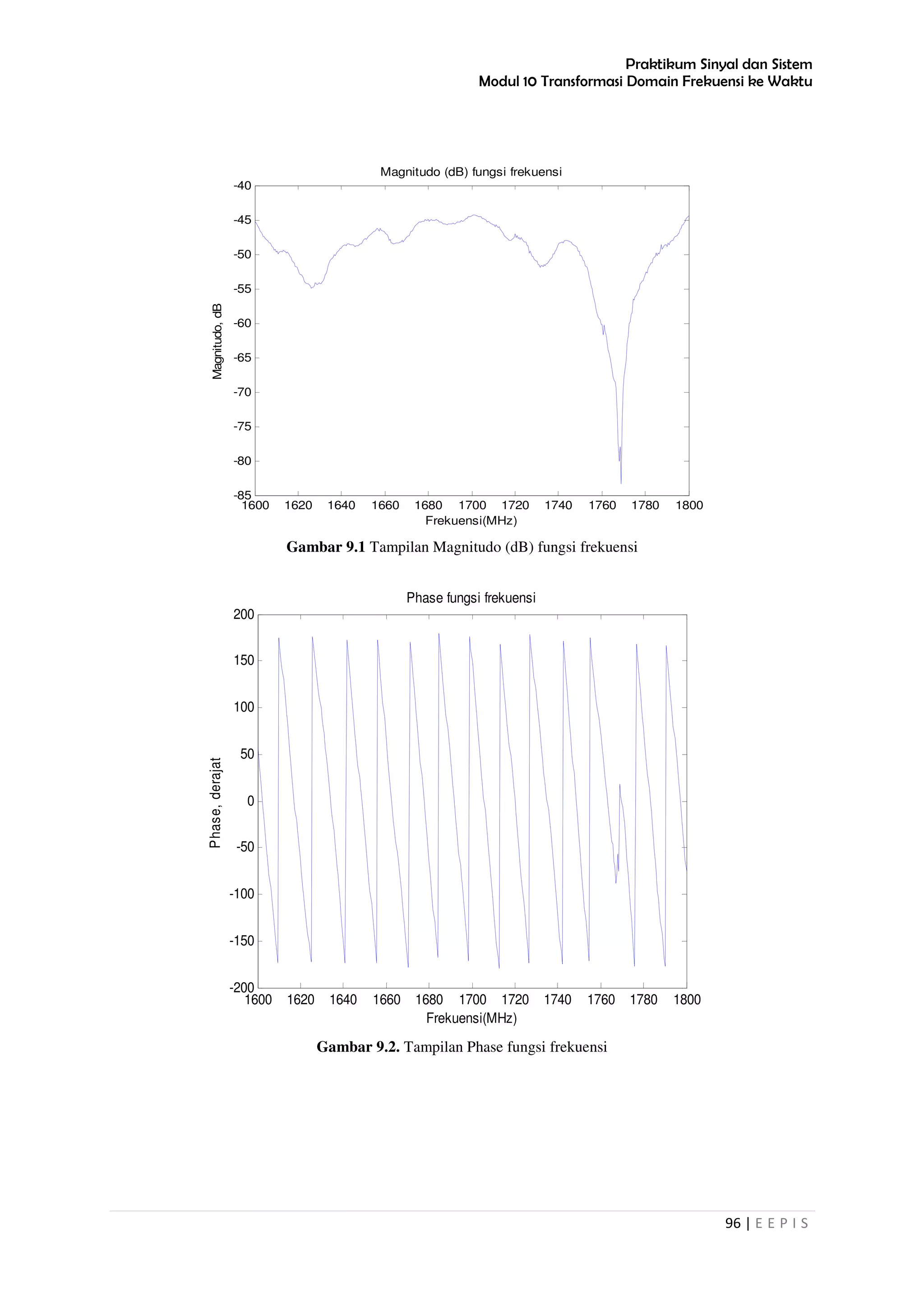 Praktikum Sinyal dan Sistem
Modul 10 Transformasi Domain Frekuensi ke Waktu
96 | E E P I S
Gambar 9.1 Tampilan Magnitudo (dB) fungsi frekuensi
Gambar 9.2. Tampilan Phase fungsi frekuensi
1600 1620 1640 1660 1680 1700 1720 1740 1760 1780 1800
-85
-80
-75
-70
-65
-60
-55
-50
-45
-40
Magnitudo (dB) fungsi frekuensi
Frekuensi(MHz)
Magnitudo,dB
1600 1620 1640 1660 1680 1700 1720 1740 1760 1780 1800
-200
-150
-100
-50
0
50
100
150
200
Phase fungsi frekuensi
Frekuensi(MHz)
Phase,derajat
 