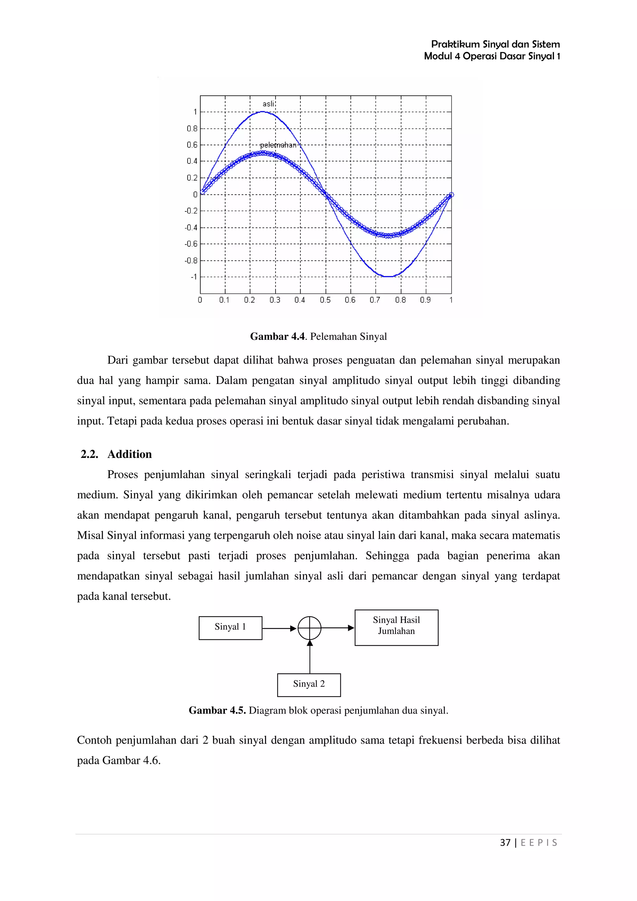 Praktikum Sinyal dan Sistem
Modul 4 Operasi Dasar Sinyal 1
37 | E E P I S
Gambar 4.4. Pelemahan Sinyal
Dari gambar tersebut dapat dilihat bahwa proses penguatan dan pelemahan sinyal merupakan
dua hal yang hampir sama. Dalam pengatan sinyal amplitudo sinyal output lebih tinggi dibanding
sinyal input, sementara pada pelemahan sinyal amplitudo sinyal output lebih rendah disbanding sinyal
input. Tetapi pada kedua proses operasi ini bentuk dasar sinyal tidak mengalami perubahan.
2.2. Addition
Proses penjumlahan sinyal seringkali terjadi pada peristiwa transmisi sinyal melalui suatu
medium. Sinyal yang dikirimkan oleh pemancar setelah melewati medium tertentu misalnya udara
akan mendapat pengaruh kanal, pengaruh tersebut tentunya akan ditambahkan pada sinyal aslinya.
Misal Sinyal informasi yang terpengaruh oleh noise atau sinyal lain dari kanal, maka secara matematis
pada sinyal tersebut pasti terjadi proses penjumlahan. Sehingga pada bagian penerima akan
mendapatkan sinyal sebagai hasil jumlahan sinyal asli dari pemancar dengan sinyal yang terdapat
pada kanal tersebut.
Gambar 4.5. Diagram blok operasi penjumlahan dua sinyal.
Contoh penjumlahan dari 2 buah sinyal dengan amplitudo sama tetapi frekuensi berbeda bisa dilihat
pada Gambar 4.6.
Sinyal 1
Sinyal 2
Sinyal Hasil
Jumlahan
 