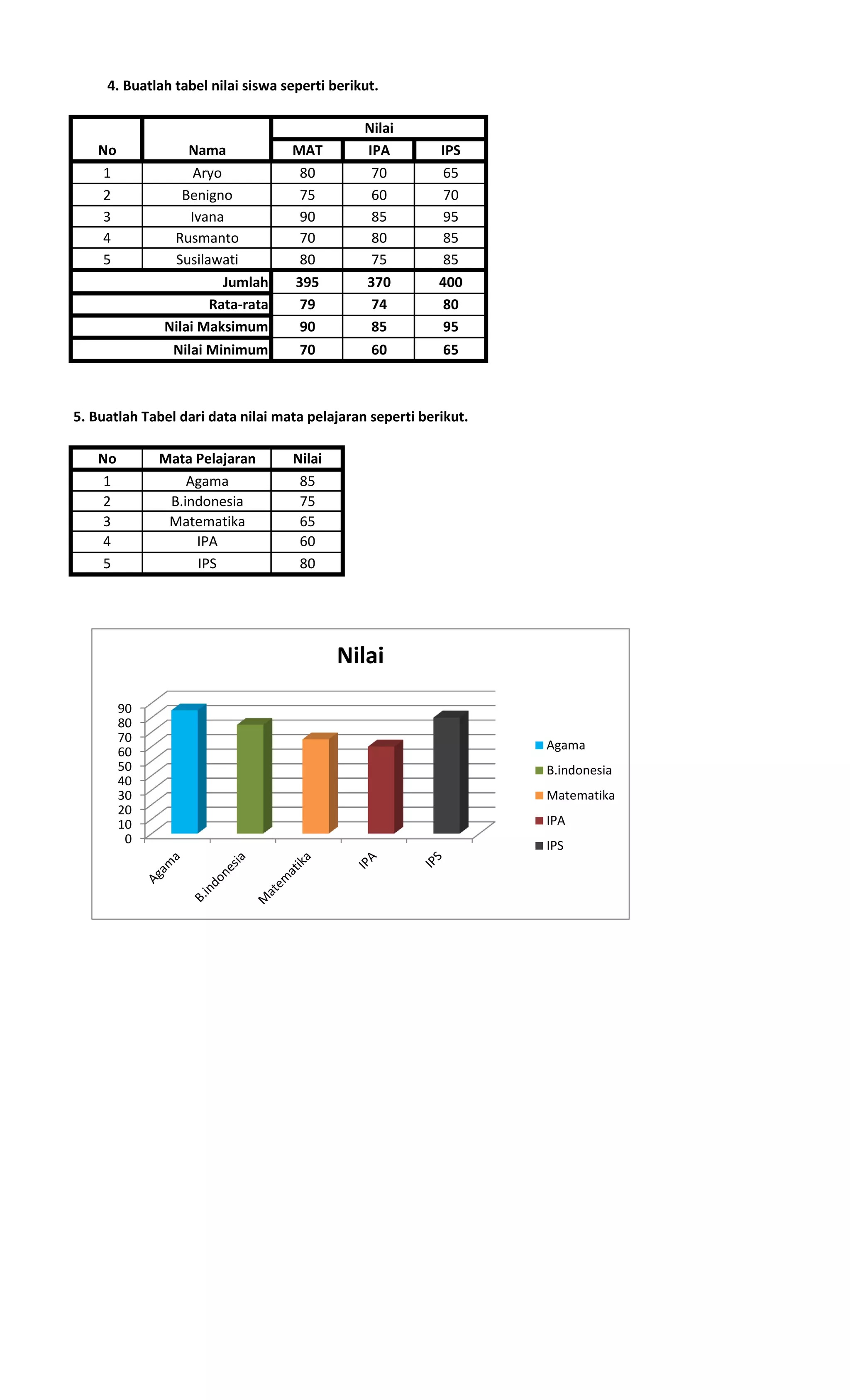 MAT IPA IPS
1 Aryo 80 70 65
2 Benigno 75 60 70
3 Ivana 90 85 95
4 Rusmanto 70 80 85
5 Susilawati 80 75 85
395 370 400
79 74 80
90 85 95
70 60 65
No Mata Pelajaran Nilai
1 Agama 85
2 B.indonesia 75
3 Matematika 65
4 IPA 60
5 IPS 80
4. Buatlah tabel nilai siswa seperti berikut.
No Nama
Nilai
Jumlah
Rata-rata
Nilai Maksimum
Nilai Minimum
5. Buatlah Tabel dari data nilai mata pelajaran seperti berikut.
0
10
20
30
40
50
60
70
80
90
Nilai
Agama
B.indonesia
Matematika
IPA
IPS
 