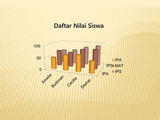 IPA
IPS
0
50
100
IPA
MAT
IPS
Daftar Nilai Siswa
 