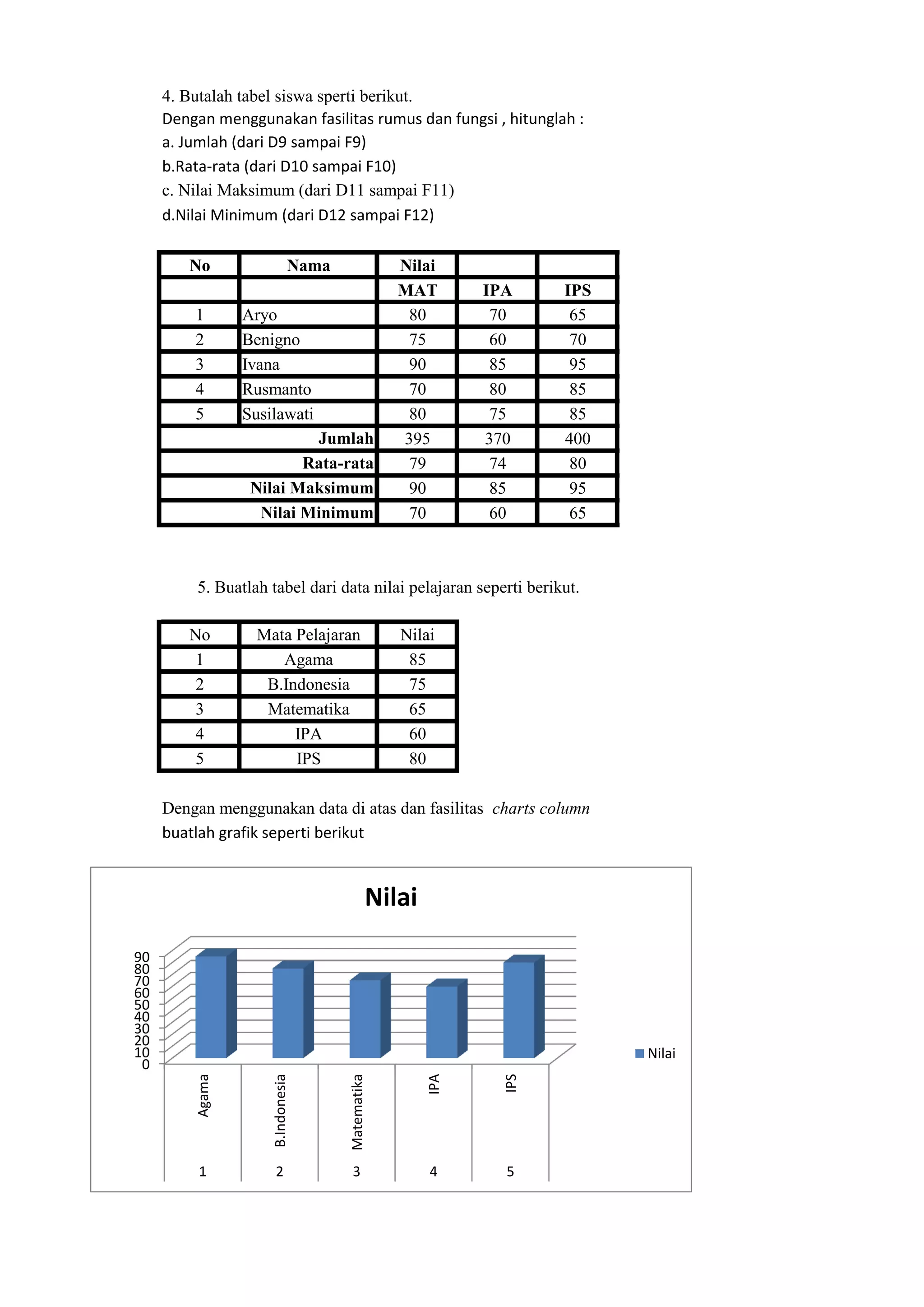 4. Butalah tabel siswa sperti berikut.
a. Jumlah (dari D9 sampai F9)
b.Rata-rata (dari D10 sampai F10)
No Nama Nilai
MAT IPA IPS
1 Aryo 80 70 65
2 Benigno 75 60 70
3 Ivana 90 85 95
4 Rusmanto 70 80 85
5 Susilawati 80 75 85
395 370 400
79 74 80
90 85 95
70 60 65
No Mata Pelajaran Nilai
1 Agama 85
2 B.Indonesia 75
3 Matematika 65
4 IPA 60
5 IPS 80
Dengan menggunakan data di atas dan fasilitas charts column
Dengan menggunakan fasilitas rumus dan fungsi , hitunglah :
c. Nilai Maksimum (dari D11 sampai F11)
d.Nilai Minimum (dari D12 sampai F12)
5. Buatlah tabel dari data nilai pelajaran seperti berikut.
Jumlah
buatlah grafik seperti berikut
Rata-rata
Nilai Maksimum
Nilai Minimum
0
10
20
30
40
50
60
70
80
90
Agama
B.Indonesia
Matematika
IPA
IPS
1 2 3 4 5
Nilai
Nilai
 