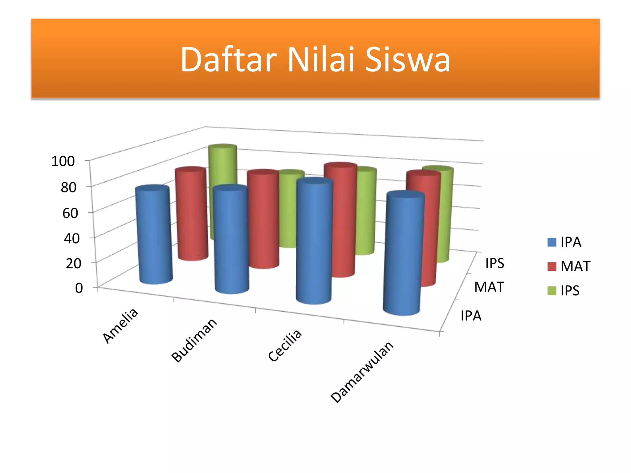 Daftar Nilai Siswa
IPA
MAT
IPS
0
20
40
60
80
100
IPA
MAT
IPS
 