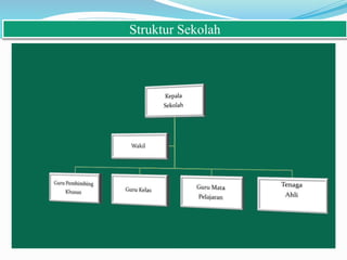 Struktur Sekolah
 