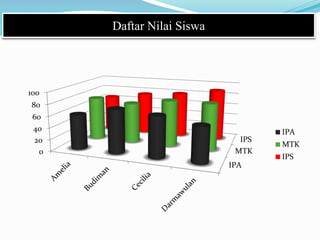 IPA
MTK
IPS
0
20
40
60
80
100
IPA
MTK
IPS
Daftar Nilai Siswa
 