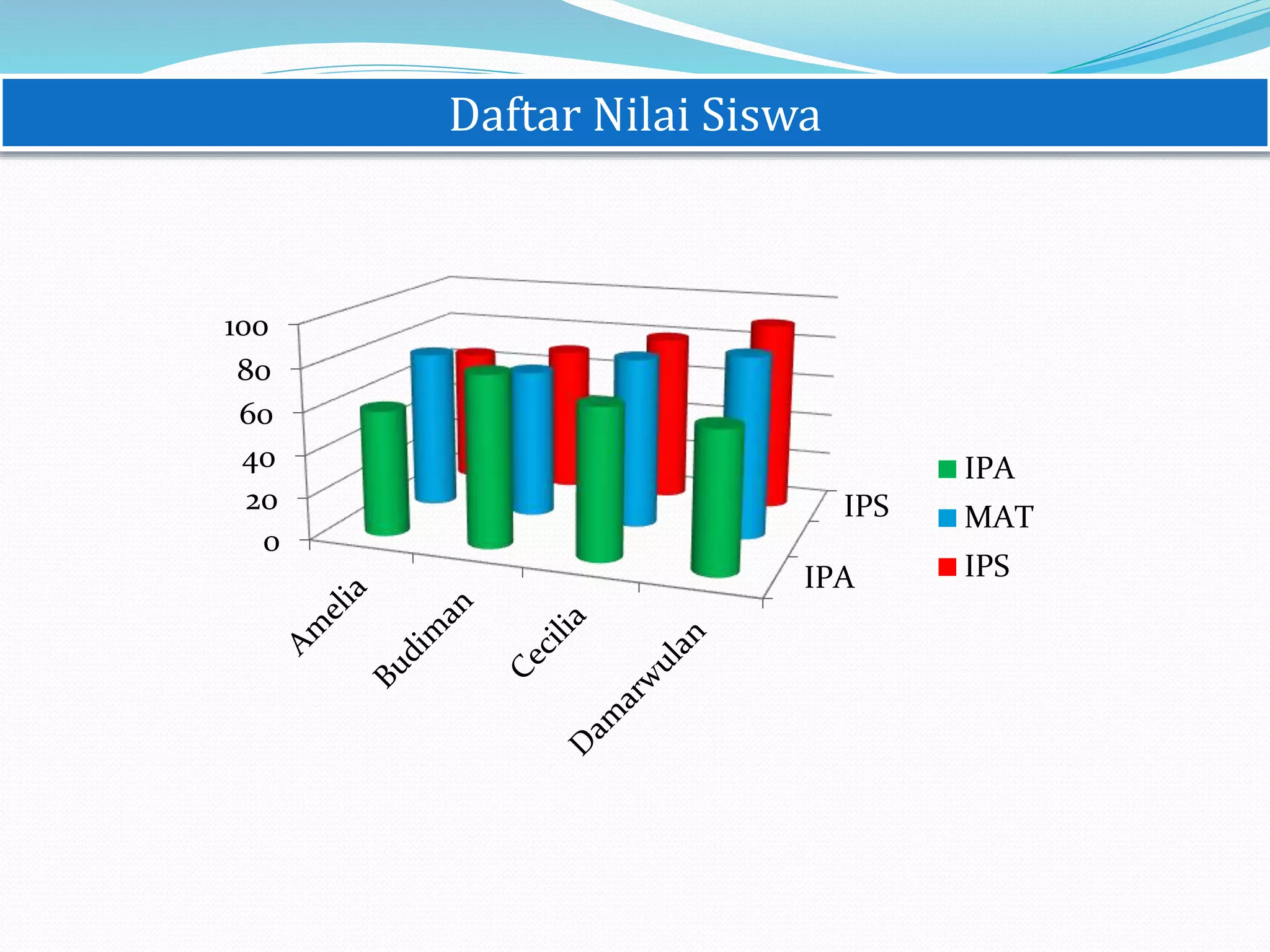 IPA
IPS
0
20
40
60
80
100
IPA
MAT
IPS
Daftar Nilai Siswa