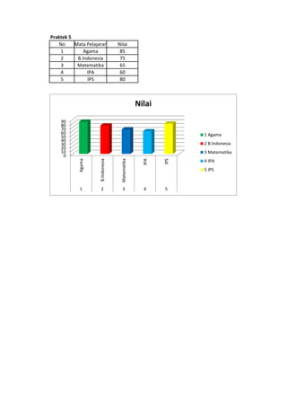 Praktek 5
No Mata Pelajaran Nilai
1 Agama 85
2 B.Indonesia 75
3 Matematika 65
4 IPA 60
5 IPS 80
0
10
20
30
40
50
60
70
80
90
Agama
B.Indonesia
Matematika
IPA
IPS
1 2 3 4 5
Nilai
1 Agama
2 B.Indonesia
3 Matematika
4 IPA
5 IPS
 