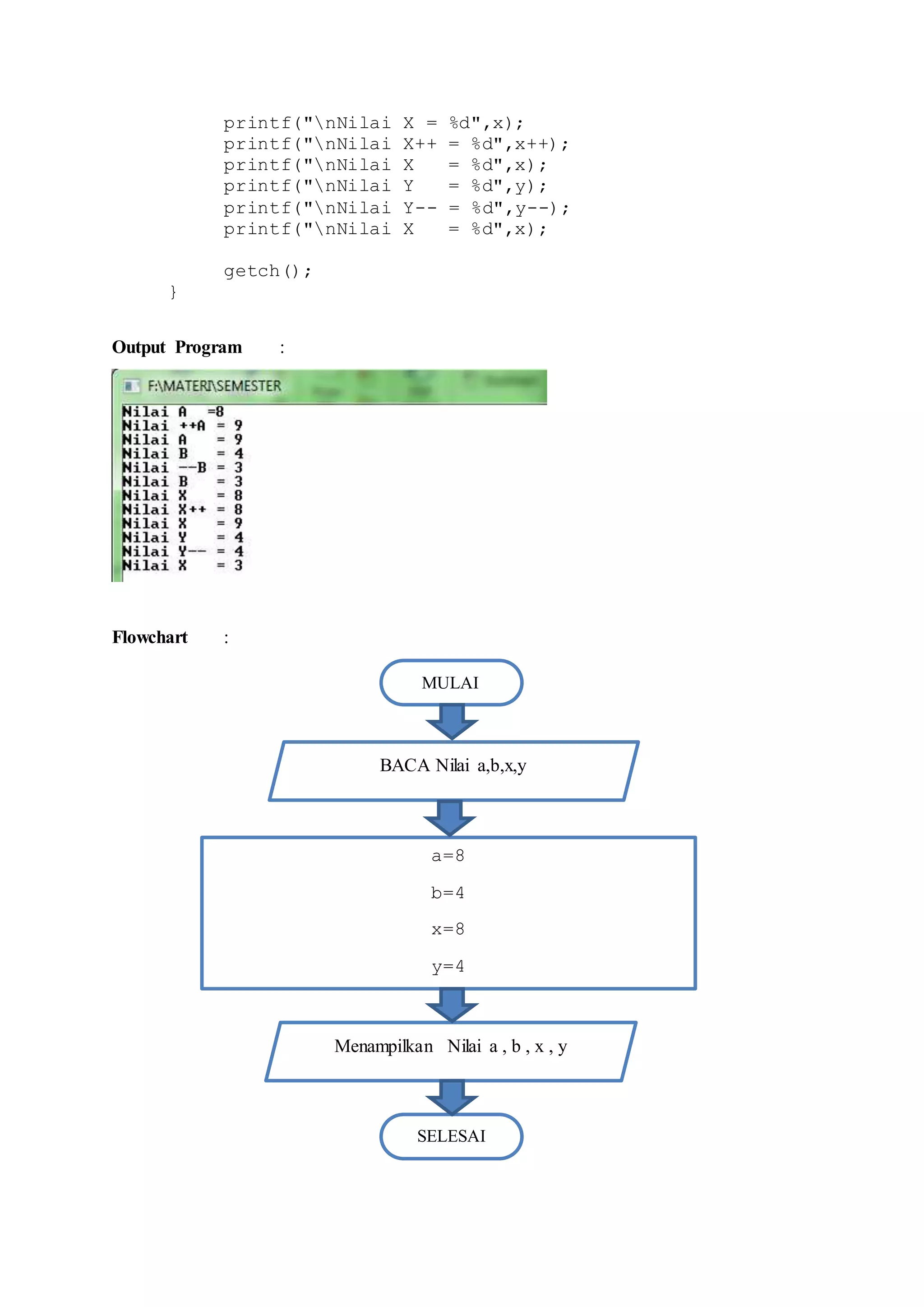 Menampilkan Nilai a , b , x , y
printf("nNilai X = %d",x);
printf("nNilai X++ = %d",x++);
printf("nNilai X = %d",x);
printf("nNilai Y = %d",y);
printf("nNilai Y-- = %d",y--);
printf("nNilai X = %d",x);
getch();
}
Output Program :
Flowchart :
MULAI
BACA Nilai a,b,x,y
a=8
b=4
x=8
y=4
SELESAI
 