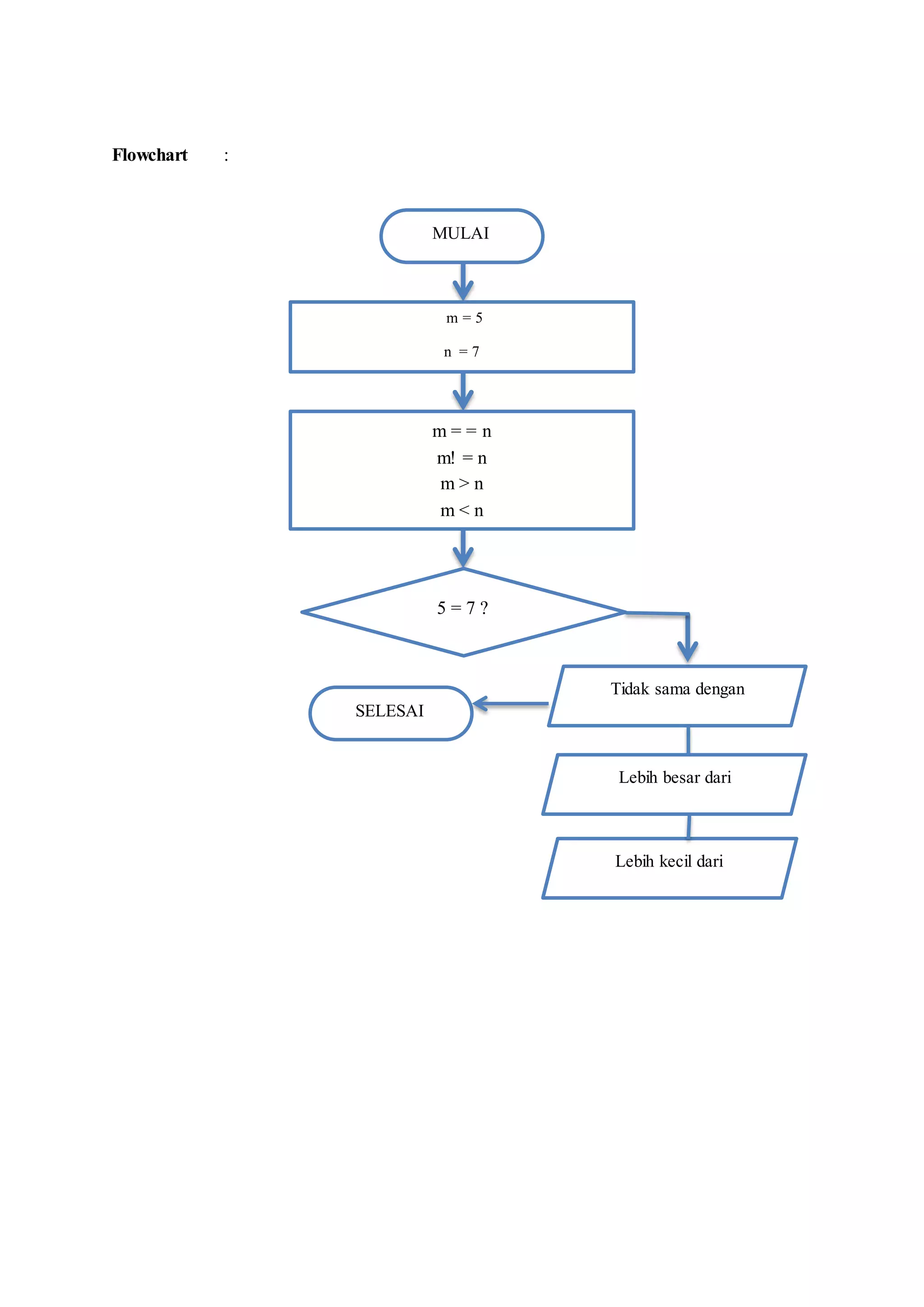 Flowchart :
MULAI
m = = n
m! = n
m > n
m < n
5 = 7 ?
Tidak sama dengan
SELESAI
Lebih besar dari
Lebih kecil dari
m = 5
n = 7
 