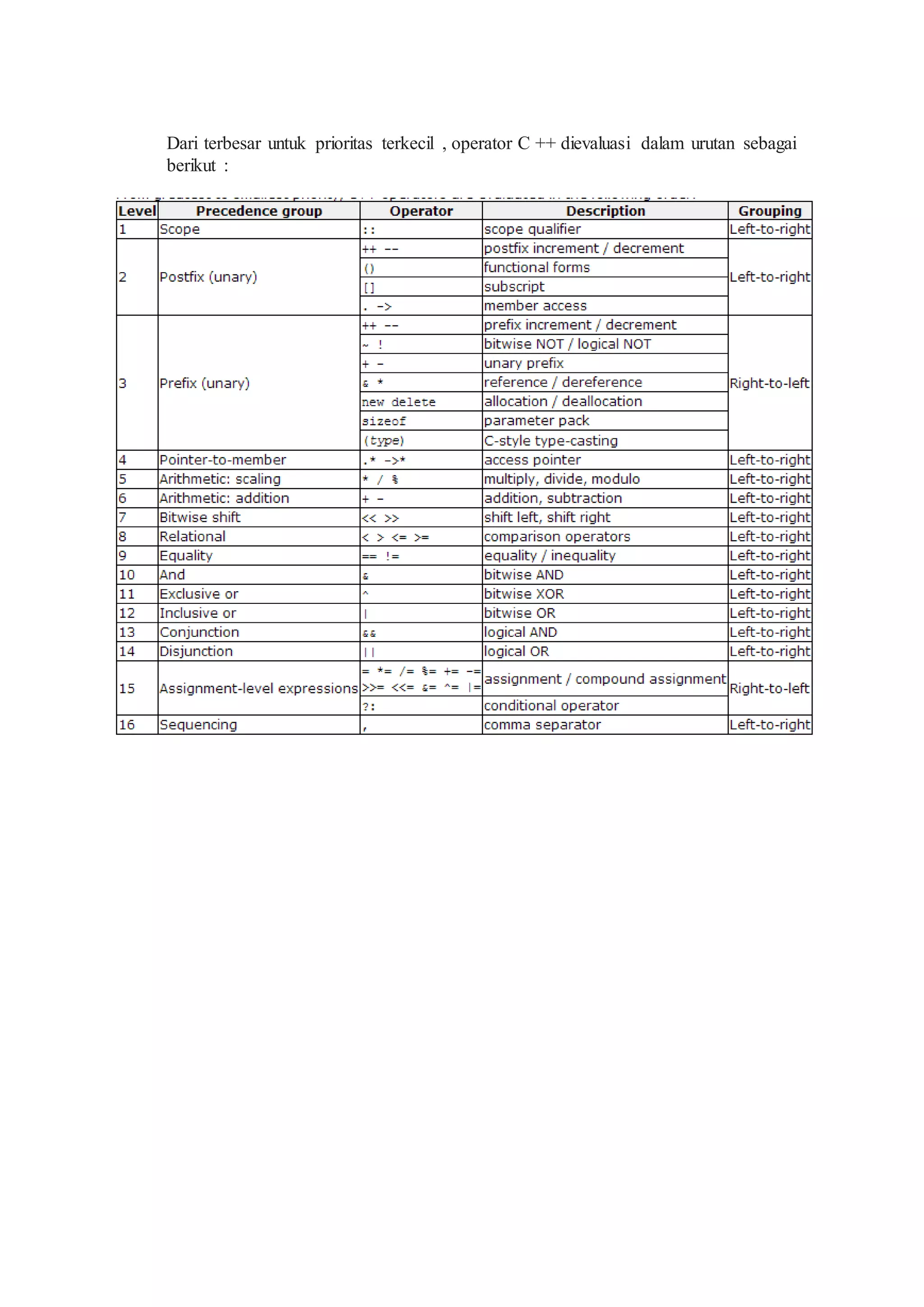 Dari terbesar untuk prioritas terkecil , operator C ++ dievaluasi dalam urutan sebagai
berikut :
 