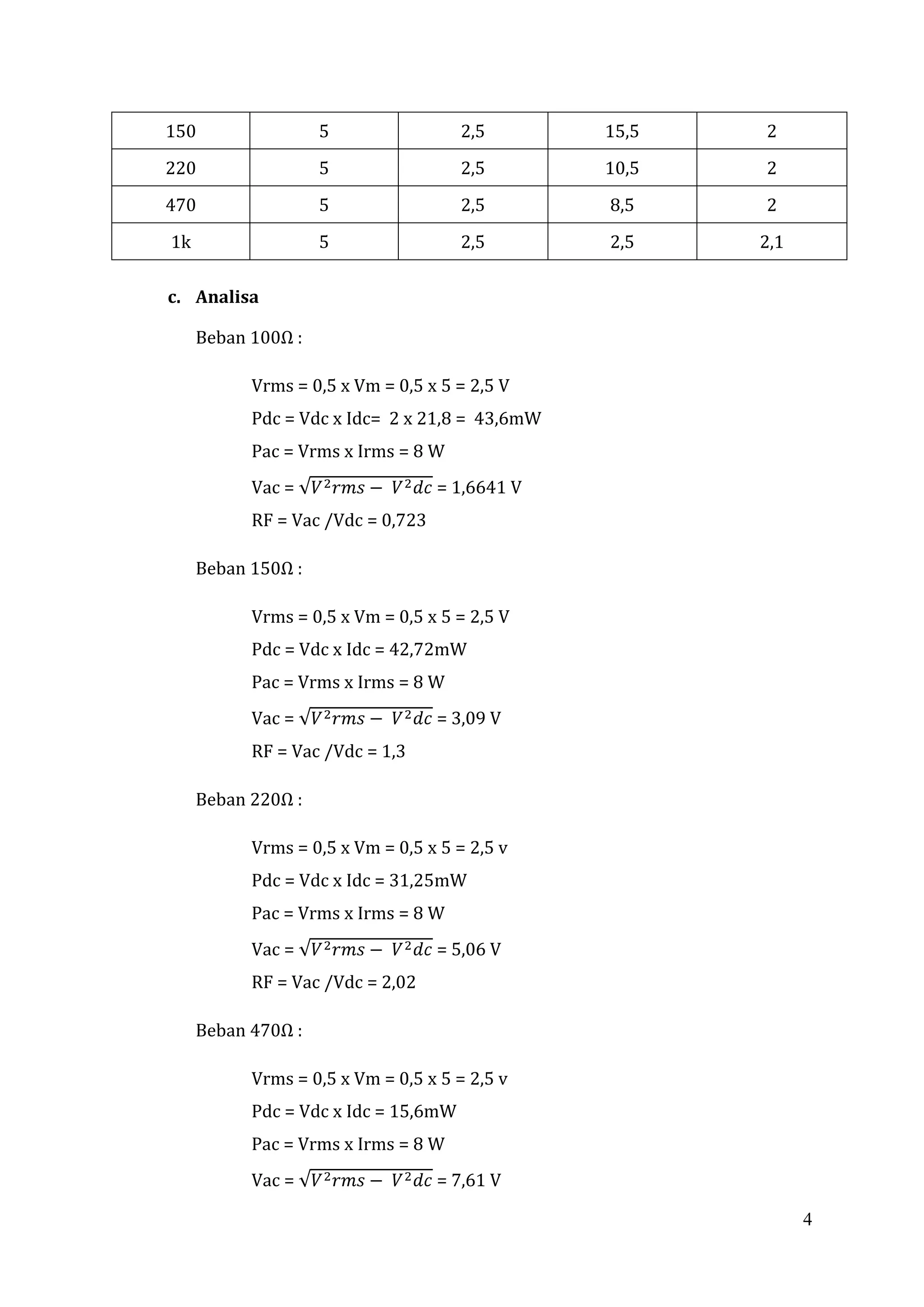 150                 5                 2,5       15,5   2
220                 5                 2,5       10,5   2
470                 5                 2,5       8,5    2
1k                  5                 2,5       2,5    2,1

c. Analisa

     Beban 100Ω :

           Vrms = 0,5 x Vm = 0,5 x 5 = 2,5 V
           Pdc = Vdc x Idc= 2 x 21,8 = 43,6mW
           Pac = Vrms x Irms = 8 W
           Vac =                   = 1,6641 V
           RF = Vac /Vdc = 0,723

     Beban 150Ω :

           Vrms = 0,5 x Vm = 0,5 x 5 = 2,5 V
           Pdc = Vdc x Idc = 42,72mW
           Pac = Vrms x Irms = 8 W
           Vac =                   = 3,09 V
           RF = Vac /Vdc = 1,3

     Beban 220Ω :

           Vrms = 0,5 x Vm = 0,5 x 5 = 2,5 v
           Pdc = Vdc x Idc = 31,25mW
           Pac = Vrms x Irms = 8 W
           Vac =                   = 5,06 V
           RF = Vac /Vdc = 2,02

     Beban 470Ω :

           Vrms = 0,5 x Vm = 0,5 x 5 = 2,5 v
           Pdc = Vdc x Idc = 15,6mW
           Pac = Vrms x Irms = 8 W
           Vac =                   = 7,61 V

                                                             4
 