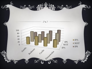 IPA
MAT
IPS
0
20
40
60
80
100
IPA
MAT
IPS
 