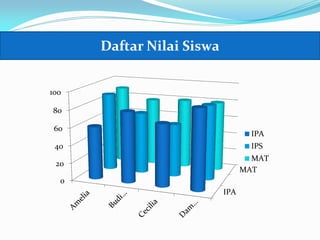 IPA
MAT
0
20
40
60
80
100
IPA
IPS
MAT
Daftar Nilai Siswa
 