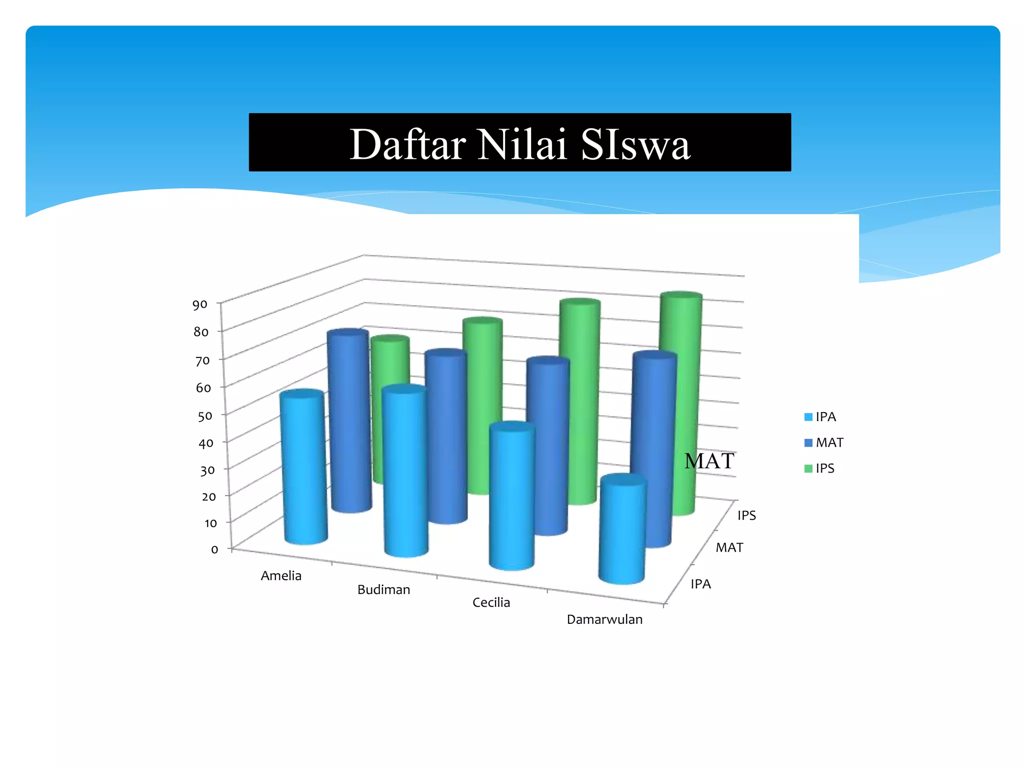 Daftar Nilai SIswa
IPA
MAT
IPS
0
10
20
30
40
50
60
70
80
90
Amelia
Budiman
Cecilia
Damarwulan
IPA
MAT
IPSMAT