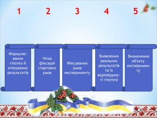 Визначення
об'єкту
експеримен-
ту
Фіксування
умов
експерименту
Чітка
фіксація
стартових
умов
Формулю-
вання
гіпотез й
очікуваних
результатів
Виявлення
реальних
результатів
та їх
відповіднос-
ті гіпотезі
1 2 3 4 5
 