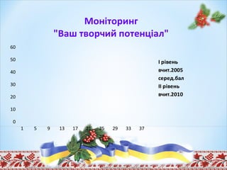 0
10
20
30
40
50
60
1 5 9 13 17 21 25 29 33 37
Моніторинг
"Ваш творчий потенціал"
І рівень
вчит.2005
серед.бал
ІІ рівень
вчит.2010
 