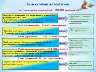 -Комплексна діагностика інтелектуального та особистісного
розвитку вчителів та учнів
-Удосконалення системи атестації педагогічних працівників
-Реформування методичної та виховної роботи
І етап (концептуально-організаційний) 2007-2008 навчальний рік
ІІ етап (проектувальний) 2008-2009 навчальний рік
ІІІ етап (практичний) 2009-2010 навчальний рік
V етап (підсумковий) 2011-2012 навчальний рік
-Розробка нової моделі уроків
- Створення моделі випускника різних ступенів навчання
Моніторинг результатів впровадження компетентнісної
моделі організації навчально-виховного процесу
Визначення ефективності пропонованої версії компетентнісно
орієнтованої моделі організації навчально-виховного процесу
порівняно з версіями традиційного навчання.
-Науково-практичний аналіз результатів роботи над
проблемним питанням
РезультатРезультат
РезультатРезультат
РезультатРезультат
РезультатРезультат
РезультатРезультат
-Обґрунтування актуальності
проблеми.
- Накопичення теоретичних знань.
- Створення творчої групи по
реалізації проблеми.
-Впровадження нової моделі
уроків в окремих класах.
-Впровадження нової моделі
уроків у всіх класах.
-Підтримка високої
результативності навчально-
виховного процесу
-Узагальнення досвіду роботи над
проблемою.
-Науково-практична конференція
Систематизація накопиченого
матеріалу
IV етап (систематизаційний) 2010-2011 навчальний рік .
 