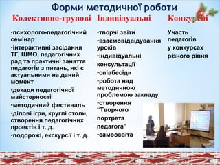Колективно-групові Індивідуальні Конкурсні
•психолого-педагогічний
семінар
•інтерактивні засідання
ТГ, ШМО, педагогічних
рад та практичні заняття
педагогів з питань, які є
актуальними на даний
момент
•декади педагогічної
майстерності
•методичний фестиваль
•ділові ігри, круглі столи,
створення педагогічних
проектів і т. д.
•подорожі, екскурсії і т. д.
•творчі звіти
•взаємовідвідування
уроків
•індивідуальні
консультації
•співбесіди
•робота над
методичною
проблемою закладу
•створення
“Творчого
портрета
педагога”
•самоосвіта
Участь
педагогів
у конкурсах
різного рівня
 