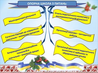 ОПОРНА ШКОЛА З ПИТАНЬ:
 