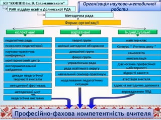 Організація науково-методичної
роботи
КЗ “КОІППО ім. В. Сухомлинського”
РМК відділу освіти Долинської РДА
Методична рада
колективні варіативні індивідуальні
педагогічна рада
психолого-педагогічний
семінар
науково-практична
конференція
рада освітнього округу
творчі групи
шкільні методичні об'єднання
динамічні групи
фокус-групи
Форми організації
майстер-клас
управлінська рада
навчальний семінар-практикум
методичний фестиваль
декади педагогічної
творчості вчителів
моніторинговий центр
школи
експериментальний
майданчик
Конкурс “ Учитель року ”
самоосвіта
консультація
діагностика професійної
майстерності
відкриті заняття
атестація вчителя
адресна методична допомога
впровадження ППДметодичний міст
педагогічна виставка
моделювання педагогічних
ситуацій
 