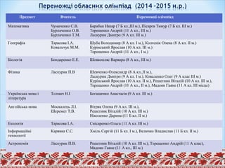 Предмет Вчитель Переможці олімпіад
Математика Чумаченко С.В.
Бурлаченко О.В.
Бурлаченко Т.М.
Барабан Назар (7 Б кл.,ІІІ м.), Пісарєв Тимур (7 Б кл. ІІІ м.)
Терещенко Андрій (11 А кл., ІІІ м.)
Ласкурик Дмитро (9 А кл. ІІІ м.)
Географія Тарасова І.А.
Ковальчук М.М.
Шуба Володимир (8 А кл. І м.), Колєснік Олена (8 А кл. ІІ м.)
Курінський Ярослав (10 А кл. ІІІ м.)
Терещенко Андрій (11 А кл., І м.)
Біологія Бондаренко Е.Е. Шовкопляс Варвара (8 А кл., ІІІ м.)
Фізика Ласкурик П.В Шевченко Олександр (8 А кл.,ІІ м.),
Ласкурик Дмитро (9 А кл. І м.), Коваленко Олег (9 А клас ІІІ м.)
Курінський Ярослав (10 А кл. ІІ м.), Решетник Віталій (10 А кл. ІІІ м.),
Терещенко Андрій (11 А кл., ІІ м.), Мадоян Гаяне (11 А кл. ІІІ місце)
Українська мова і
література
Толмач Н.І Богащенко Анастасія (9 А кл. ІІІ м.)
Англійська мова Москалець Л.І.
Шеремет Т.В.
Вітряк Олена (9 А кл. ІІІ м.),
Решетник Віталій (10 А кл. ІІІ м.)
Ніколенко Дарина (11 Б кл. ІІ м.)
Екологія Тарасова І.А. Снісаренко Ольга (11 А кл. ІІІ м.)
Інформаційні
технології
Карявка С.С. Хміль Сергій (11 Б кл. І м.), Величко Владислав (11 Б кл. ІІ м.)
Астрономія Ласкурик П.В. Решетник Віталій (10 А кл. ІІІ м.), Терещенко Андрій (11 А клас),
Мадоян Гаяне (11 А кл., ІІІ м.)
 