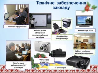 2 кабінети інформатики
Кабінет фізики
обладнаний
мультимедійними
засобами
Комп'ютерне
забезпечення (32)
2 ноутбуки
3 телевізори, DVD
Периферійне
обладнання (5)
Кабінет технічних
засобів (Smart дошка)
5 проекторів
Фото, відео
апаратура
 