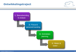 Ontwikkelingstraject
1) Bewustwording  
& analyse"
2) Focus &  
personal branding"
3) Activiteiten 
planning"
4) Meten &  
weten …"
Constante omzetgroei voor de b.v. IK" 12!
 