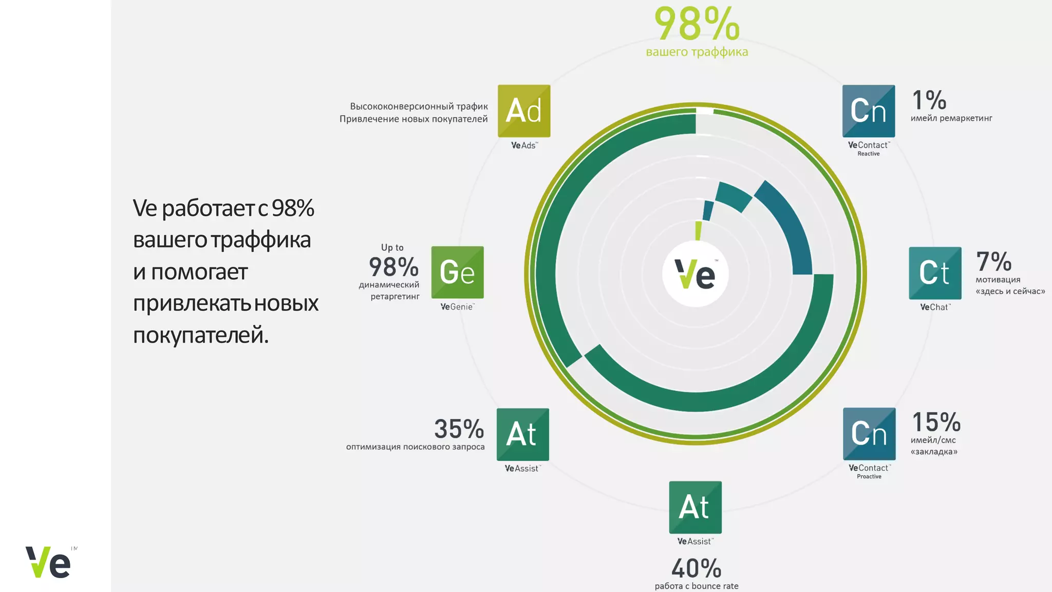 Veработаетс98%
вашеготраффика
ипомогает
привлекатьновых
покупателей.
 