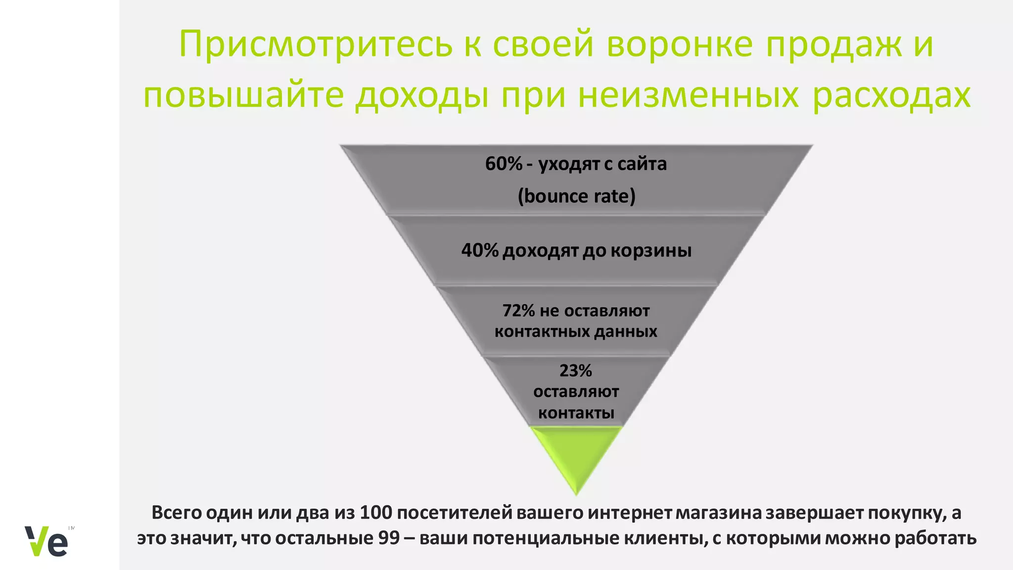 Присмотритесь к своей воронке продаж и
повышайте доходы при неизменных расходах
60% - уходят с сайта
(bounce rate)
40% доходят до корзины
72% не оставляют
контактных данных
23%
оставляют
контакты
Всего один или два из 100 посетителейвашего интернетмагазиназавершает покупку, а
это значит,что остальные 99 – ваши потенциальные клиенты,с которымиможно работать
 