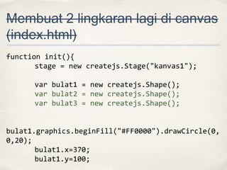 Membuat 2 lingkaran lagi di canvas
(index.html)
function init(){
stage = new createjs.Stage("kanvas1");
var bulat1 = new createjs.Shape();
var bulat2 = new createjs.Shape();
var bulat3 = new createjs.Shape();
bulat1.graphics.beginFill("#FF0000").drawCircle(0,
0,20);
bulat1.x=370;
bulat1.y=100;

 
