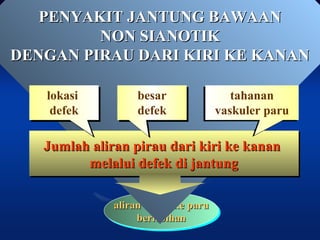 aliran darah ke parualiran darah ke paru
berlebihanberlebihan
aliran darah ke parualiran darah ke paru
berlebihanberlebihan
PENYAKIT JANTUNG BAWAANPENYAKIT JANTUNG BAWAAN
NON SIANOTIKNON SIANOTIK
DENGAN PIRAU DARI KIRI KE KANANDENGAN PIRAU DARI KIRI KE KANAN
Jumlah aliran pirau dari kiri ke kananJumlah aliran pirau dari kiri ke kanan
melalui defek di jantungmelalui defek di jantung
Jumlah aliran pirau dari kiri ke kananJumlah aliran pirau dari kiri ke kanan
melalui defek di jantungmelalui defek di jantung
tahanan
vaskuler paru
tahanan
vaskuler paru
lokasi
defek
lokasi
defek
besar
defek
besar
defek
 