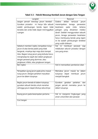 Modul Pendidikan Jarak Jauh, Pendidikan Tinggi Kesehatan Prodi Keperawatan
Tabel 3-2 : Teknik Menutup Kembali Jarum dengan Satu Tangan
Langkah Rasional
Jangan pernah menutup jarum kembali .
Gunakan prosedur ini hanya bila sebuah
wadah pembuangan benda tajam tidak
tersedia dan anda tidak dapat meninggalkan
ruangan
Cedera akibat tertusuk jarum
menempatkan tenaga perawatan
kesehatan pada risiko terkena
patogen yang ditularkan melalui
darah. Setelah menggunakan sebuah
jarum, tenaga perawatan kesehatan
harus membuang benda yang tajam
ini ke wadah pembuangan terdekat
yang sudah didesain
Sebelum memberi injeksi, tempatkan tutup
jarum di atas benda padat yang tidak
bergerak, misalnya tepi meja disisi tempat
tidur. Bagian tutup jarum yang terbuka harus
menghadap ke wajah dan dalam jangkauan
tangan perawat yang dominan, atau
jangkauan infeksi, atau jangkauan tangan.
Hal ini membuat perawat siap
melakukan seluruh prosedur dengan
cara yang aman.
Beri injeksi Hal ini memastikan pemberian obat.
Tempatkan ujung jarum pada pintu masuk
tutup jarum. Dengan perlahan masukkan
jarum ke dalam tutupnya
Memaksa jarum masuk ke dalam
tutupnya dapat membuat jarum
menjadi bengkok
Begitu jarum berada di dalam tutupnya,
gunakan sebuah benda untuk menahan
sehingga jarum dapat ditutup seluruhnya
Gunakan gerakan perlahan, dan
jangan pernah memaksa jarum ke
dalam tutupnya
Buang jarum pada kesempatan pertama. Hal ini menjamin lingkungan yang
aman untuk klien dan perawat
Cuci tangan
 