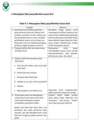 Modul Pendidikan Jarak Jauh, Pendidikan Tinggi Kesehatan Prodi Keperawatan
4. Menyiapkan Obat yang diberikan secara Oral
Tabel 3-3 : Menyiapkan Obat yang Diberikan Secara Oral
Langkah Rasional
1.	 Kaji adanya kontraindikasi pada klien
yang menerima obat oral, meliputi sulit
menelan, mual atau muntah, radang usus
atau peristaltik menurun, baru menjalani
pembedahan saluran cerna, bising usus
hilang atau menurun, terpasang pengisap
lambung, tingkat kesadaran menurun
Perubahan fungsi saluran cerna
memengaruhi distribusi, absorpsi, dan
ekskresi obat. Apabila selang pengisap
lambung terpasang, obat dapat diisap
keluar sebelum dapat diabsorpsi. Klein
yang tingkat kesadarannya rendah
rendah mengalami aspirasi
2.	 Tetapkan pilihan klien dan toleransinya
terhadap cairan
Menawarkan cairan dapat
meningkatkan asupan cairan, kecuali
dikontraindikasikan obat penyakit
jantung, paru-paru, atau ginjal
3.	 Siapkan suplai dan perawatan yang
dibutuhkan:
a.	 Kartu, format catatan, atau huruf cetak
nama obat
b.	 Kereta obat atau nampan
c.	 Mangkuk obat sekali pakai
d.	 Segelas air, jus, atau cairan yang dipilih
e.	 Sedotan
f.	 Alat penghancur pil (tidak harus) Digunakan untuk menghancurkan
tablet pada klien yang sulit menelan
4.	 Periksa keakuratan dan kelengkapan
setiap kartu, format, atau huruf cetak
nama obat berdasarkan program
pengobatan yang ditulis dokter.
Periksa nama klien dan nama, dosis, rute
pemberian, dan waktu pemberian obat.
Laporkan, jika ada ketidaksesuaian untuk
menuntut tanggung jawab perawat atau
dokter.
Program dokter adalah sumber
yang paling dapat dipercaya dan
merupakan satu-satunya catatan
resmi obat yang akan diterima.
 