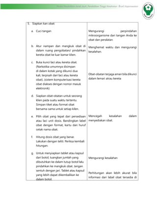 Modul Pendidikan Jarak Jauh, Pendidikan Tinggi Kesehatan Prodi Keperawatan
5.	 Siapkan kan obat:
a.	 Cuci tangan
b.	 Atur nampan dan mangkuk obat di
dalam ruang pengobatan/ pindahkan
kereta obat ke luar kamar klien.
c.	 Buka kunci laci atau kereta obat.
(Narkotika umumnya disimpan
di dalam kotak yang dikunci dua
kali, terpisah dari laci atau kereta
obat). (sistem komputerisasi kereta
obat diakses dengan nomor masuk
elektronik)
d.	 Siapkan obat-obatan untuk seorang
klien pada suatu waktu tertentu.
Simpan tiket atau format obat
bersama-sama untuk setiap kilen.
e.	 Pilih obat yang tepat dari persediaan
atau laci unit dosis. Bandingkan label
obat dengan format, kartu dan huruf
cetak nama obat.
f.	 Hitung dosis obat yang benar.
Lakukan dengan teliti. Periksa kembali
hitungan.
g.	 Untuk menyiapkan tablet atau kapsul
dari botol, tuangkan jumlah yang
dibutuhkan ke dalam tutup botol lalu
pindahkan ke mangkuk obat. Jangan
sentuh dengan jari. Tablet atau kapsul
yang lebih dapat dikembalikan ke
dalam botol.
Mengurangi perpindahan
mikroorganisme dari tangan Anda ke
obat dan peralatan
Menghemat waktu dan mengurangi
kesalahan.
Obat-obatan terjaga aman bila dikunci
dalam lemari atrau kereta
Mencegah kesalahan dalam
menyediakan obat.
Mengurangi kesalahan
Perhitungan akan lebih akurat bila
informasi dari label obat tersedia di
 