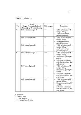 5
Tabel 1. Lanjutan……
No
Lokasi
Keterangan PenjelasanPagar Pembatas Politani
disepanjang Jl. Samratulangi
4 Titik pertama dipagar D ++ - Tidak terlindungi oleh
rumput ilalang
- Agak dekat dengan
proyek bangunan
Titik kedua dipagar D ++ - Tidak terlindungi oleh
rumput ilalang
- Agak dekat dengan
proyek bangunan
Titik ketiga dipagar D ++ - Tidak terlindungi oleh
rumput ilalang
- Agak dekat dengan
proyek bangunan
5 Titik pertama dipagar E +++ - Tidak terlindungi oleh
rumput ilalang
- Pintu masuk gedung GI
dan ML
- Lalu lintas kendaraan
roda dua (dominan) dan
roda empat
Titik kedua dipagar E +++ - Tidak terlindungi oleh
rumput ilalang
- Pintu masuk gedung GI
dan ML
- Lalu lintas kendaraan
roda dua (dominan) dan
roda empat
Titik ketiga dipagar E +++ - Tidak terlindungi oleh
rumput ilalang
- Pintu masuk gedung GI
dan ML
- Lalu lintas kendaraan
roda dua (dominan) dan
roda empat
Keterangan :
+ = sedikit debu
++ = banyak debu
+++ = sangat banyak debu
 
