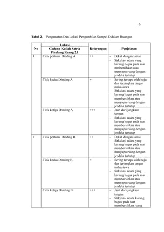 6
Tabel 2. Pengamatan Dan Lokasi Pengambilan Sampel Didalam Ruangan
No
Lokasi
Keterangan PenjelasanGedung Kuliah Satria
Pinulang Ruang 2.1
1 Titik pertama Dinding A ++ - Dekat dengan lantai
- Sirkulasi udara yang
kurang bagus pada saat
mmbersihkan atau
menyapu ruang dengan
jendela tertutup
Titik kedua Dinding A + - Sering tersapu oleh baju
dan terjangkau tangan
mahasiswa
- Sirkulasi udara yang
kurang bagus pada saat
membersihkan atau
menyapu ruang dengan
jendela tertutup
Titik ketiga Dinding A +++ - Jauh dari jangkaun
tangan
- Sirkulasi udara yang
kurang bagus pada saat
membersihkan atau
menyapu ruang dengan
jendela tertutup
2 Titik pertama Dinding B ++ - Dekat dengan lantai
- Sirkulasi udara yang
kurang bagus pada saat
membersihkan atau
menyapu ruang dengan
jendela tertutup
Titik kedua Dinding B + - Sering tersapu oleh baju
dan terjangkau tangan
mahasiswa
- Sirkulasi udara yang
kurang bagus pada saat
membersihkan atau
menyapu ruang dengan
jendela tertutup
Titik ketiga Dinding B +++ - Jauh dari jangkaun
tangan
- Sirkulasi udara kurang
bagus pada saat
membersihkan ruang
 