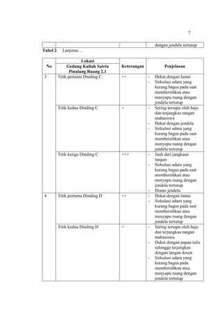 7
dengan jendela tertutup
Tabel 2. Lanjutan…
No
Lokasi
Keterangan PenjelasanGedung Kuliah Satria
Pinulang Ruang 2.1
3 Titik pertama Dinding C ++ - Dekat dengan lantai
- Sirkulasi udara yang
kurang bagus pada saat
membersihkan atau
menyapu ruang dengan
jendela tertutup
Titik kedua Dinding C + - Sering tersapu oleh baju
dan terjangkau tangan
mahasiswa
- Dekat dengan jendela
- Sirkulasi udara yang
kurang bagus pada saat
membersihkan atau
menyapu ruang dengan
jendela tertutup
Titik ketiga Dinding C +++ - Jauh dari jangkaun
tangan
- Sirkulasi udara yang
kurang bagus pada saat
membersihkan atau
menyapu ruang dengan
jendela tertutup
- Diatas jendela
4 Titik pertama Dinding D ++ - Dekat dengan lantai
- Sirkulasi udara yang
kurang bagus pada saat
membersihkan atau
menyapu ruang dengan
jendela tertutup
Titik kedua Dinding D + - Sering tersapu oleh baju
dan terjangkau tangan
mahasiswa
- Dekat dengan papan tulis
sehingga terjangkau
dengan tangan dosen
- Sirkulasi udara yang
kurang bagus pada
membersihkan atau
menyapu ruang dengan
jendela tertutup
 