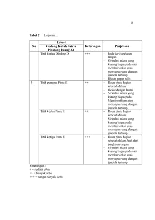 8
Tabel 2. Lanjutan…
No
Lokasi
Keterangan PenjelasanGedung Kuliah Satria
Pinulang Ruang 2.1
Titik ketiga Dinding D +++ - Jauh dari jangkaun
tangan
- Sirkulasi udara yang
kurang bagus pada saat
membersihkan atau
menyapu ruang dengan
jendela tertutup
- Diatas papan tulis
5 Titik pertama Pintu E ++ - Daun pintu bagian
sebelah dalam
- Dekat dengan lantai
- Sirkulasi udara yang
kurang bagus pada
Membersihkan atau
menyapu ruang dengan
jendela tertutup
Titik kedua Pintu E ++ - Daun pintu bagian
sebelah dalam
- Sirkulasi udara yang
kurang bagus pada
membersihkan atau
menyapu ruang dengan
jendela tertutup
Titik ketiga Pintu E +++ - Daun pintu bagian
sebelah dalam Jauh dari
jangkaun tangan
- Sirkulasi udara yang
kurang bagus pada saat
membersihkan atau
menyapu ruang dengan
jendela tertutup
Keterangan :
+ = sedikit debu
++ = banyak debu
+++ = sangat banyak debu
 