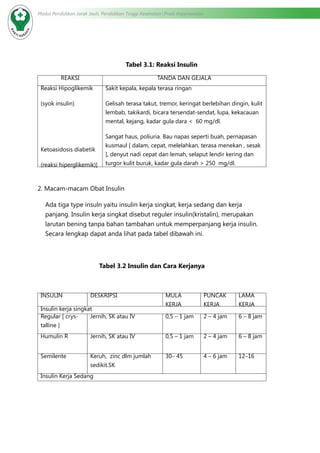 Modul Pendidikan Jarak Jauh, Pendidikan Tinggi Kesehatan Prodi Keperawatan
Tabel 3.1: Reaksi Insulin
REAKSI TANDA DAN GEJALA
Reaksi Hipoglikemik
(syok insulin)
Ketoasidosis diabetik
(reaksi hiperglikemik)]
Sakit kepala, kepala terasa ringan
Gelisah terasa takut, tremor, keringat berlebihan dingin, kulit
lembab, takikardi, bicara tersendat-sendat, lupa, kekacauan
mental, kejang, kadar gula dara < 60 mg/dl.
Sangat haus, poliuria. Bau napas seperti buah, pernapasan
kusmaul [ dalam, cepat, melelahkan, terasa menekan , sesak
], denyut nadi cepat dan lemah, selaput lendir kering dan
turgor kulit buruk, kadar gula darah > 250 mg/dl.
2. Macam-macam Obat Insulin
Ada tiga type insuln yaitu insulin kerja singkat, kerja sedang dan kerja
panjang. Insulin kerja singkat disebut reguler insulin(kristalin), merupakan
larutan bening tanpa bahan tambahan untuk memperpanjang kerja insulin.
Secara lengkap dapat anda lihat pada tabel dibawah ini.
Tabel 3.2 Insulin dan Cara Kerjanya
INSULIN DESKRIPSI MULA
KERJA
PUNCAK
KERJA
LAMA
KERJA
Insulin kerja singkat
Regular [ crys-
talline ]
Jernih, SK atau IV 0,5 – 1 jam 2 – 4 jam 6 – 8 jam
Humulin R Jernih, SK atau IV 0,5 – 1 jam 2 – 4 jam 6 – 8 jam
Semilente Keruh, zinc dlm jumlah
sedikit.SK
30– 45 4 – 6 jam 12–16
Insulin Kerja Sedang
 