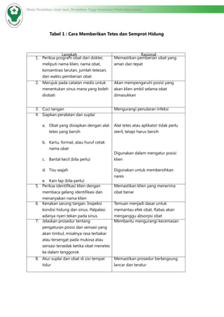 Modul Pendidikan Jarak Jauh, Pendidikan Tinggi Kesehatan Prodi Keperawatan
Tabel 1 : Cara Memberikan Tetes dan Semprot Hidung
Langkah Rasional
1.	 Periksa program obat dari dokter,
meliputi nama klien, nama obat,
konsentrasi larutan, jumlah tetesan,
dan waktu pemberian obat
Memastikan pemberian obat yang
aman dan tepat
2.	 Merujuk pada catatan medis untuk
menentukan sinus mana yang boleh
diobati
Akan mempengaruhi posisi yang
akan klien ambil selama obat
dimasukkan
3.	 Cuci tangan Mengurangi penularan infeksi
4.	 Siapkan peralatan dan suplai:
a.	 Obat yang disiapkan dengan alat
tetes yang bersih
b.	 Kartu, format, atau huruf cetak
nama obat
c.	 Bantal kecil (bila perlu)
d.	 Tisu wajah
e.	 Kain lap (bila perlu)
Alat tetes atau aplikator tidak perlu
steril, tetapi harus bersih
Digunakan dalam mengatur posisi
klien
Digunakan untuk membersihkan
nares
5.	 Periksa identifikasi klien dengan
membaca gelang identifikasi dan
menanyakan nama klien
Memastikan klien yang menerima
obat benar
6.	 Kenakan sarung tangan. Inspeksi
kondisi hidung dan sinus. Palpalasi
adanya nyeri tekan pada sinus.
Temuan menjadi dasar untuk
memantau efek obat. Rabas akan
menganggu absorpsi obat
7.	 Jelaskan prosedur tentang
pengaturan posisi dan sensasi yang
akan timbul, misalnya rasa terbakar
atau tersengat pada mukosa atau
sensasi tersedak ketika obat menetes
ke dalam tenggorok
Membantu mengurangi kecemasan
8.	 Atur suplai dan obat di sisi tempat
tidur
Memastikan prosedur berlangsung
lancar dan teratur
 