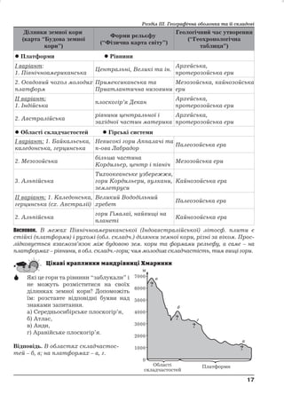 Ділянки земної кори 
(карта “Будова земної 
кори”) 
Розділ ІІІ. Географічна оболонка та її складові 
Форми рельєфу 
(“Фізична карта світу”) 
Геологічний час утворення 
(“Геохронологічна 
таблиця”) 
 Платформи  Рівнини 
І варіант: 
1. Північноамериканська 
Центральні, Великі та ін. 
Архейська, 
протерозойська ери 
2. Осадовий чохол молодих 
платформ 
Примексиканська та 
Приатлантична низовини 
Мезозойська, кайнозойська 
ери 
ІІ варіант: 
1. Індійська 
плоскогір’я Декан 
Архейська, 
протерозойська ери 
2. Австралійська 
рівнини центральної і 
західної частин материка 
Архейська, 
протерозойська ери 
 Області складчастостей  Гірські системи 
І варіант: 1. Байкальська, 
каледонська, герцинська 
Невисокі гори Аппалачі та 
п-ова Лабрадор 
Палеозойська ера 
2. Мезозойська 
більша частина 
Кордильєр, центр і північ 
Мезозойська ери 
3. Альпійська 
Тихоокеанське узбережжя, 
гори Кордильєри, вулкани, 
землетруси 
Кайнозойська ера 
ІІ варіант: 1. Каледонська, 
герцинська (сх. Австралії) 
Великий Вододільний 
хребет 
Палеозойська ера 
2. Альпійська 
гори Гімалаї, найвищі на 
планеті 
Кайнозойська ера 
Висновок. В межах Північноамериканської(Індоавстралійської ) літосф. плити є 
стійкі (платформи) і рухомі (обл. складч.) ділянки земноїкори, різні за віком. Прос- 
лідковується взаємозв’язок між будовою зем. кори та формами рельєфу, а саме – на 
платформах – рівнини, в обл. складч.-гори; чим молодша складчастість,тимвищі гори. 
 Які це гори та рівнини “заблукали” і 
не можуть розміститися на своїх 
ділянках земної кори? Допоможіть 
їм: розставте відповідні букви над 
знаками запитання. 
а) Середньосибірське плоскогір’я, 
б) Атлас, 
в) Анди, 
г) Аравійське плоскогір’я. 
Відповідь. В областях складчастос- 
тей – б, в; на платформах – а, г. 
17 
17 
а 
в 
б 
г 
 