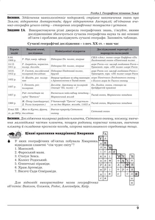 Розділ І. Географічне пізнання Землі 
Висновок. Здійснення навколосвітніх подорожей; стрімке накопичення знань про 
Землю; відкриття Антарктиди; друге відкритття Австралії; об’єднання вче- 
них-географів усього світу – створення географічних товариств і установ. 
Завдання 2.4. Використовуючи різні джерела географічних знань, з’ясуйте, якими 
дослідженнями збагачується сучасна географічна наука та які основні 
об’єкти і проблеми досліджують сучасні географи. Заповніть таблицю. 
Сучасні географічні дослідження – з поч. ХХ ст. – наш час 
Термін 
подій 
Видатні вчені, 
дослідники 
Найвідоміші відкриття 
Досліджуванні території та 
маршрути експедицій 
6.04. 
1909 р. Р. Пірі, амер. офіцер Підкорив Пн. полюс, вперше 
СШААтл. океанморе БаффінаПн. 
Льодовитий океанПівнічний полюс 
14.12. 
1911 р. 
Р. Амундсен, норвезьк. 
поляр. дослідн. Підкорив Пд. полюс, вперше 
море Россазх. шельф льодовика Росса 
Трансант. гориПд. полюсморе Росса 
18.01. 
1912 р. 
Р. Скотт, англійський 
полярний дослідник 
Підкорив Південний полюс, 
другий 
море Россасх. шельф льодовика Росса 
Трансаркт. гориПд. полюсморе Росса 
1932 р. 
О. Шмідт, рос. поляр- 
ник 
Вперше пройшов за одну навігацію 
з Архангельська в Тихий океан 
моря Північного Льодовитого океану – 
з Білого моря до Тихого океану 
1937 р. 
І. Папанін, рос. 
полярник 
Дослідж. Арктику на полярній 
станції Пн. полюс – 1 
Пн. Льодов. океан, станція на 
дрейфуючій крижині 
1957 р. 
Рад. експедиція на 
судні Витязь 
Визначили найглибшу западину – 
Маріанський жолоб 
Тихий океан, Маріанська западина 
1960 р. 
Ж. Пікар (швейцарець), 
Д. Уолш (американ.) 
У батискафі Трієст спустили- 
ся на дно Маріан. жолоба, 11022 м 
Тихий океан, Маріанська западина 
ІІ пол.ХХ 
ст., до 1997р. 
Жак ів Кусто, франц. 
дослідник 
Вивчав природу Світового 
океану 
Світовий океан 
Висновок. Дослідження полярних районів планети, Світового океану, космосу; вивче- 
ння маловідомих частин планети, пошуки родовищ корисних копалин, вивчення 
клімату й складання прогнозів погоди, охорона навколишнього середовища тощо. 
 У яких географічних об’єктах побувала Хмаринка, 
відвідавши славетні “сім чудес світу”? 
1. Мавзолей. 
2. Фароський маяк. 
3. Статуя Зевса. 
4. Колосс Родоський. 
5. Єгипетські піраміди. 
6. Храм Артеміди. 
7. Висячі Сади Семіраміди. 
Для відповіді використайте назви географічних 
об’єктів: Вавілон, Олімпія, Родос, Алесандрія, Каїр. 
9 
9 
А 
К В 
ї 
м 
п 
д д 
я 
я 
о 
о 
В 
о 
 