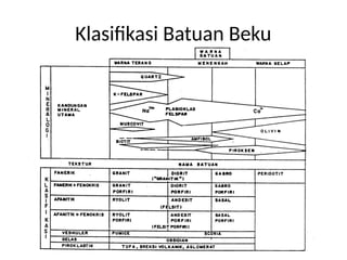 Klasifikasi Batuan Beku
 