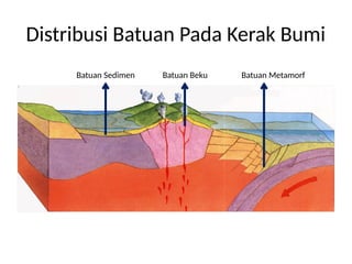 Distribusi Batuan Pada Kerak Bumi
Batuan Sedimen Batuan Beku Batuan Metamorf
 