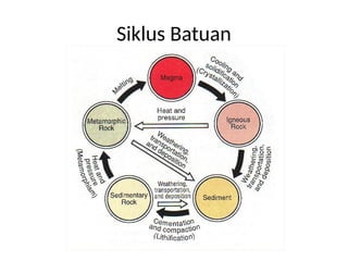 Siklus Batuan
 