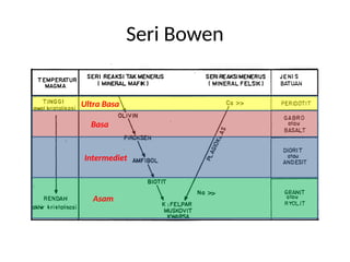 Seri Bowen
Basa
Intermediet
Asam
Ultra Basa
 