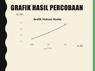 Praktikum hukum hooke | PPTX