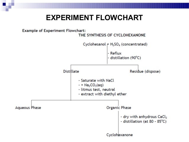 Flow Chart Of Caffeine Extraction From Tea Leaves