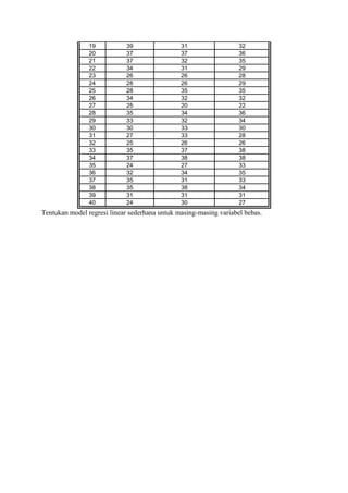 19          39                 31                  32
                20          37                 37                  36
                21          37                 32                  35
                22          34                 31                  29
                23          26                 26                  28
                24          28                 26                  29
                25          28                 35                  35
                26          34                 32                  32
                27          25                 20                  22
                28          35                 34                  36
                29          33                 32                  34
                30          30                 33                  30
                31          27                 33                  28
                32          25                 26                  26
                33          35                 37                  38
                34          37                 38                  38
                35          24                 27                  33
                36          32                 34                  35
                37          35                 31                  33
                38          35                 38                  34
                39          31                 31                  31
                40          24                 30                  27
Tentukan model regresi linear sederhana untuk masing-masing variabel bebas.
 