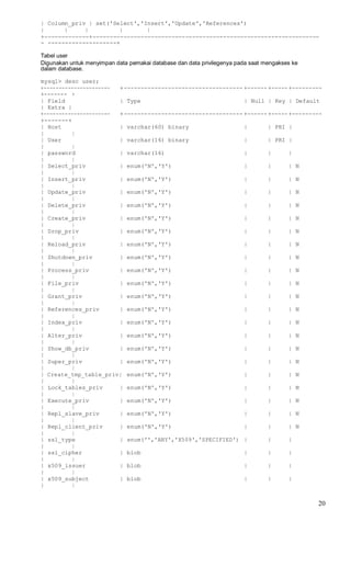 | Column_priv | set('Select','Insert','Update','References')
| | | | |
+-------------+------------------------------------------------------------------
- --------------------+
Tabel user
Digunakan untuk menyimpan data pemakai database dan data privilegenya pada saat mengakses ke
dalam database.
mysql> desc user;
+---------------------- +----------------------------------- +------ +-----+---------
+------- +
| Field | Type | Null | Key | Default
| Extra |
+---------------------- +----------------------------------- +------ +-----+---------
+-------+
| Host | varchar(60) binary | | PRI |
| |
| User | varchar(16) binary | | PRI |
| |
| password | varchar(16) | | |
| |
| Select_priv | enum('N','Y') | | | N
| |
| Insert_priv | enum('N','Y') | | | N
| |
| Update_priv | enum('N','Y') | | | N
| |
| Delete_priv | enum('N','Y') | | | N
| |
| Create_priv | enum('N','Y') | | | N
| |
| Drop_priv | enum('N','Y') | | | N
| |
| Reload_priv | enum('N','Y') | | | N
| |
| Shutdown_priv | enum('N','Y') | | | N
| |
| Process_priv | enum('N','Y') | | | N
| |
| File_priv | enum('N','Y') | | | N
| |
| Grant_priv | enum('N','Y') | | | N
| |
| References_priv | enum('N','Y') | | | N
| |
| Index_priv | enum('N','Y') | | | N
| |
| Alter_priv | enum('N','Y') | | | N
| |
| Show_db_priv | enum('N','Y') | | | N
| |
| Super_priv | enum('N','Y') | | | N
| |
| Create_tmp_table_priv| enum('N','Y') | | | N
| |
| Lock_tables_priv | enum('N','Y') | | | N
| |
| Execute_priv | enum('N','Y') | | | N
| |
| Repl_slave_priv | enum('N','Y') | | | N
| |
| Repl_client_priv | enum('N','Y') | | | N
| |
| ssl_type | enum('','ANY','X509','SPECIFIED') | | |
| |
| ssl_cipher | blob | | |
| |
| x509_issuer | blob | | |
| |
| x509_subject | blob | | |
| |
20
 